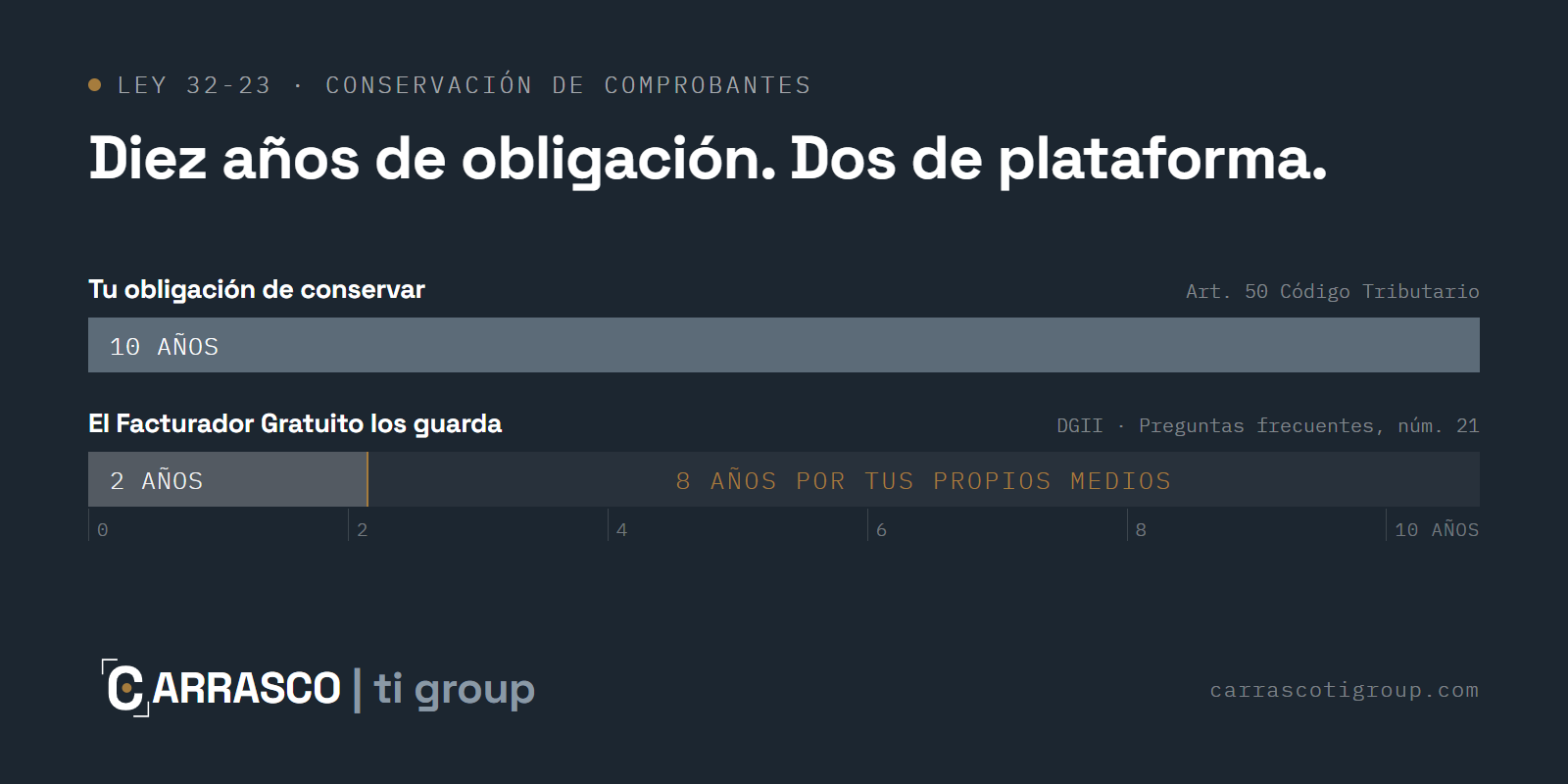 Comparación de plazos: la obligación legal de conservar los e-CF es de 10 años según el artículo 50 del Código Tributario, mientras que el Facturador Gratuito de la DGII los mantiene disponibles hasta 2 años — quedando 8 años bajo responsabilidad del contribuyente