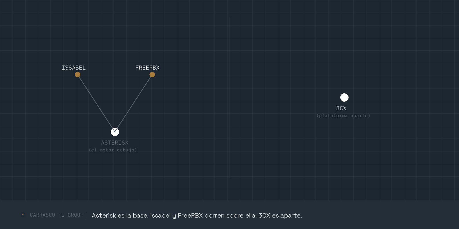 Diagrama: Issabel y FreePBX como interfaces sobre Asterisk (el motor), con 3CX como plataforma aparte