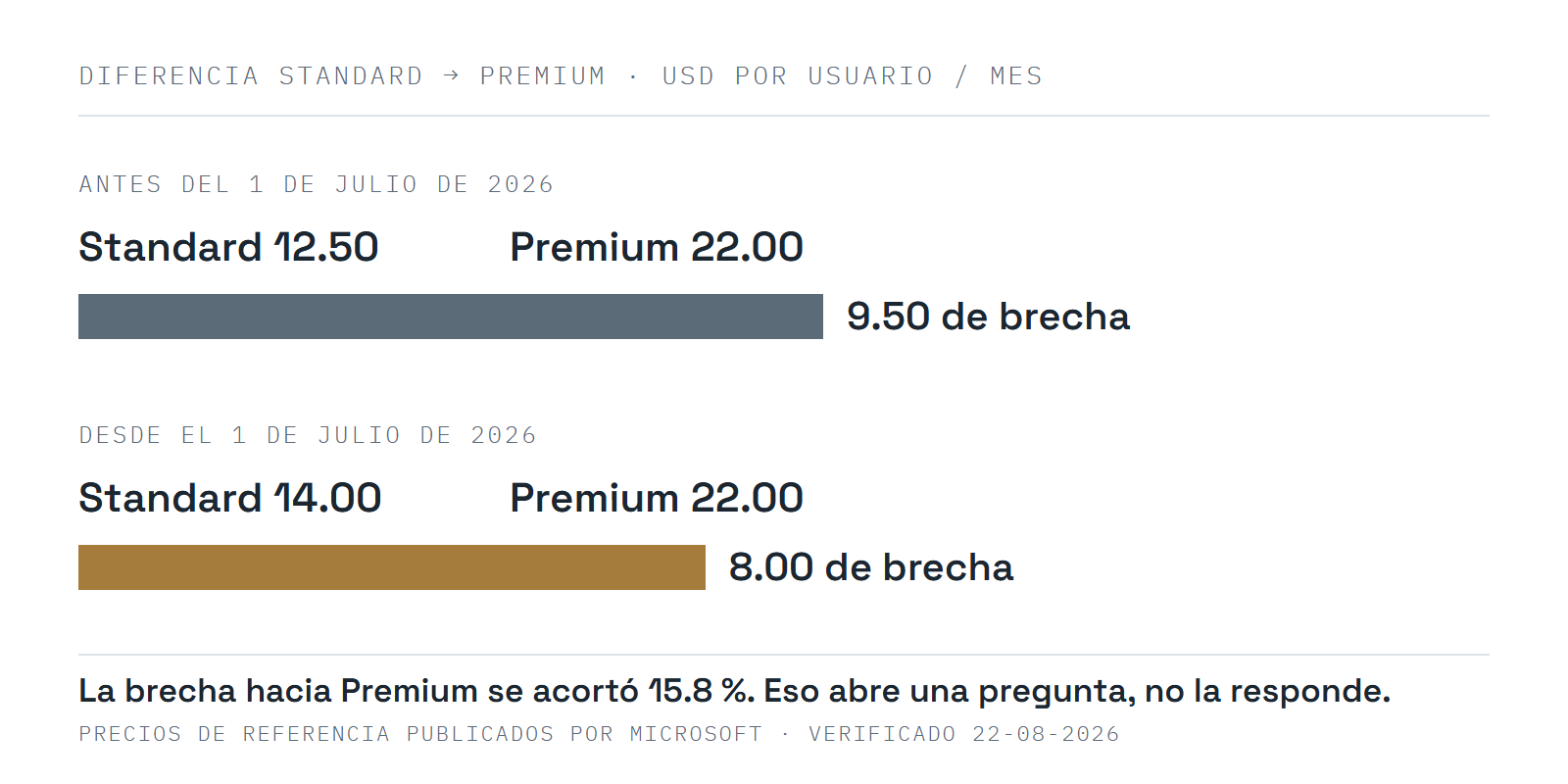 Diagrama: la brecha de precio entre Microsoft 365 Business Standard y Premium bajó de 9.50 a 8.00 dólares por usuario al mes