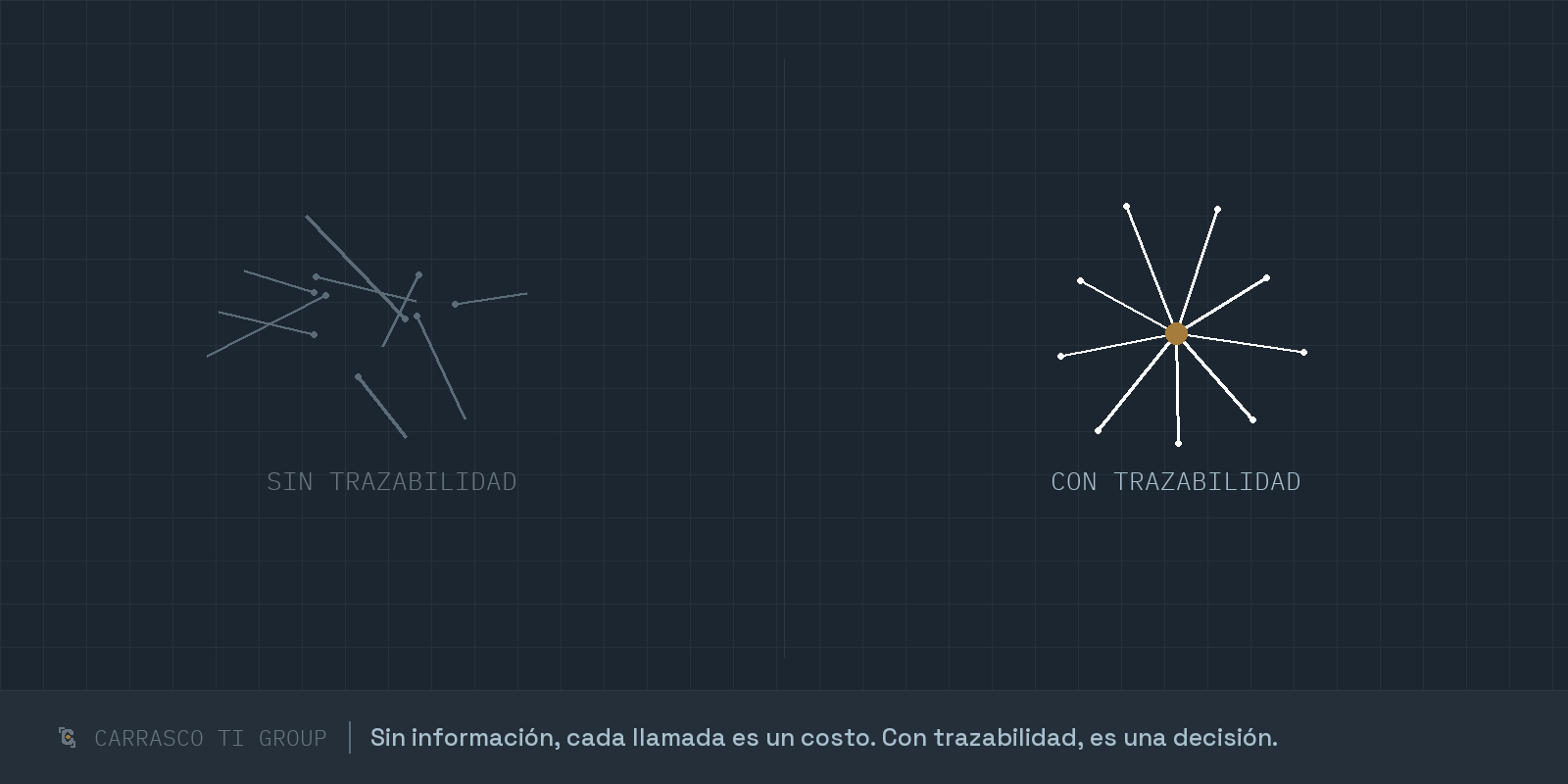 Diagrama comparativo: llamadas sin trazabilidad versus con trazabilidad — auditoría de telefonía IP